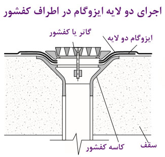 ایزوگام اطراف کفشور
