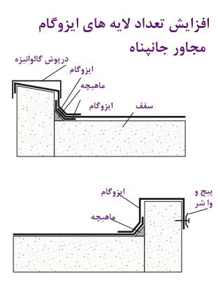 ایزوگام اطراف جانپناه ، لبه بام ، دست انداز